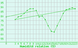 Courbe de l'humidit relative pour Saint-Haon (43)