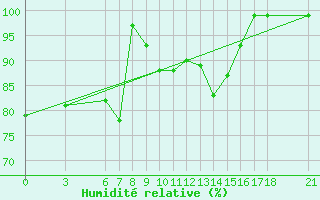 Courbe de l'humidit relative pour Bjelasnica