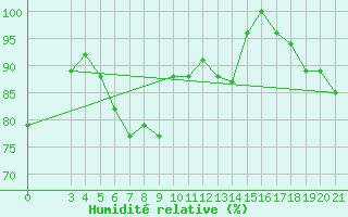 Courbe de l'humidit relative pour Rijeka / Kozala