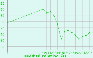 Courbe de l'humidit relative pour Le Perreux-sur-Marne (94)