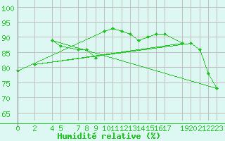 Courbe de l'humidit relative pour Vf. Omu