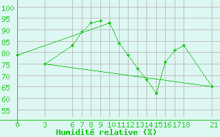 Courbe de l'humidit relative pour Nigde