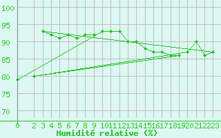 Courbe de l'humidit relative pour Vernouillet (78)