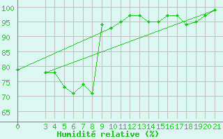 Courbe de l'humidit relative pour Bjelovar