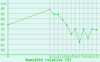 Courbe de l'humidit relative pour Altamira