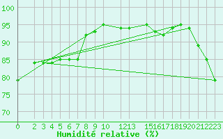 Courbe de l'humidit relative pour Courcelles (Be)
