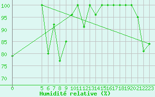 Courbe de l'humidit relative pour Vladeasa Mountain