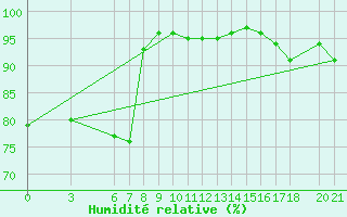 Courbe de l'humidit relative pour Mostar
