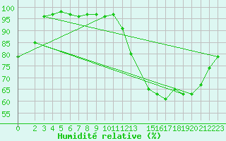 Courbe de l'humidit relative pour Lige Bierset (Be)