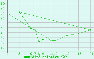 Courbe de l'humidit relative pour Abadeh
