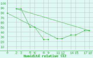 Courbe de l'humidit relative pour Niinisalo