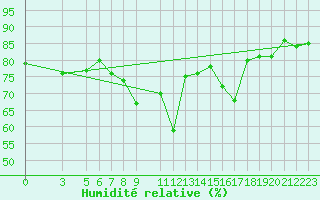Courbe de l'humidit relative pour Prilep