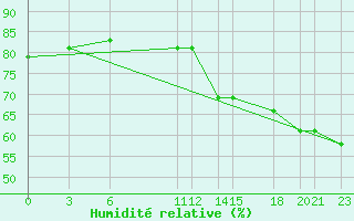 Courbe de l'humidit relative pour Colonia Juan Carras-Co Mazatlan, Sin.