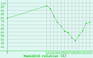 Courbe de l'humidit relative pour Santa Cruz Aerodrome