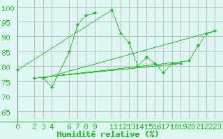 Courbe de l'humidit relative pour Thorshavn