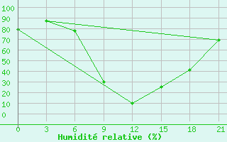 Courbe de l'humidit relative pour Tripolis Airport