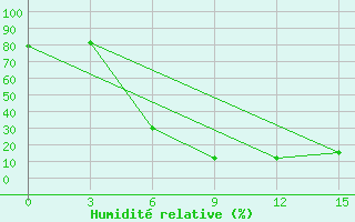 Courbe de l'humidit relative pour Jaskul