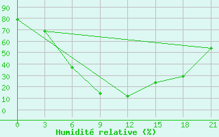 Courbe de l'humidit relative pour Badin