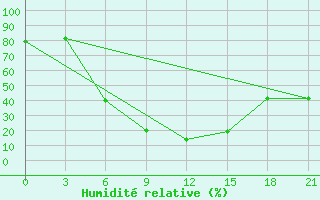 Courbe de l'humidit relative pour Krasnye Baki