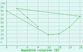 Courbe de l'humidit relative pour Komrat