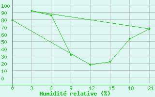 Courbe de l'humidit relative pour Glen College