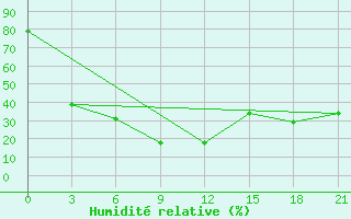 Courbe de l'humidit relative pour Zmeinogorsk