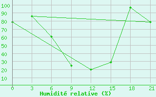 Courbe de l'humidit relative pour Blagodarnyj