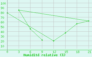 Courbe de l'humidit relative pour Rjazsk