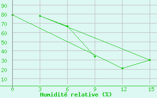 Courbe de l'humidit relative pour H-5'Safawi