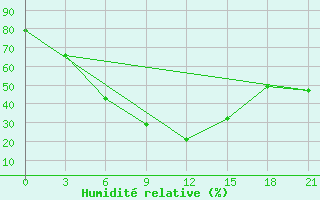 Courbe de l'humidit relative pour Novodevic'E