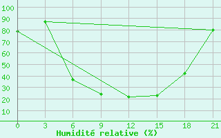 Courbe de l'humidit relative pour Bologoe