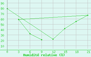 Courbe de l'humidit relative pour Ganjushkino