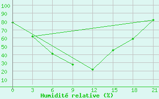 Courbe de l'humidit relative pour Monte Real