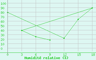 Courbe de l'humidit relative pour Minusinsk