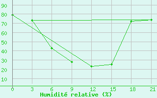 Courbe de l'humidit relative pour Avangard Zernosovhoz