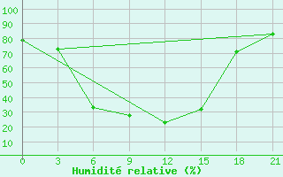 Courbe de l'humidit relative pour Astrahan