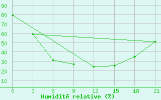 Courbe de l'humidit relative pour Sorocinsk