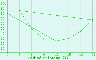 Courbe de l'humidit relative pour Livny