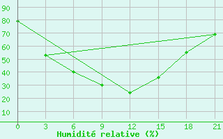 Courbe de l'humidit relative pour Ujuk