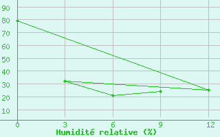 Courbe de l'humidit relative pour Bolshelug