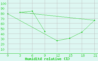 Courbe de l'humidit relative pour Kebili