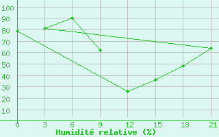 Courbe de l'humidit relative pour Korca