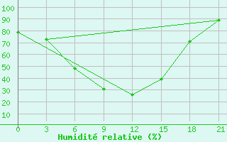 Courbe de l'humidit relative pour Dzhambejty