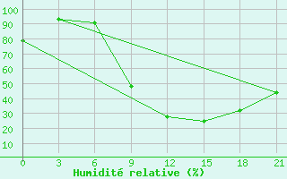 Courbe de l'humidit relative pour Tetovo