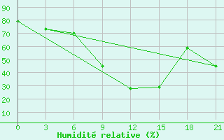 Courbe de l'humidit relative pour Sar'Ja