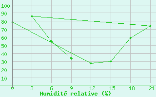 Courbe de l'humidit relative pour Kalac