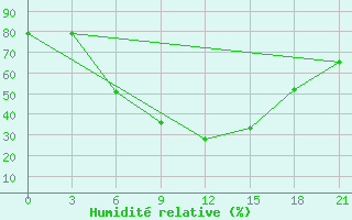 Courbe de l'humidit relative pour Slavgorod