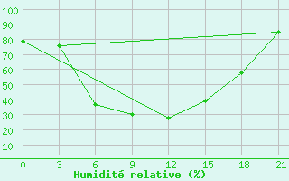 Courbe de l'humidit relative pour Ghuchan