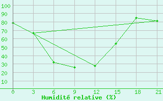 Courbe de l'humidit relative pour Tuscikuduk