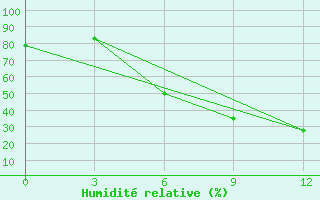 Courbe de l'humidit relative pour Volodymyr-Volyns'Kyi